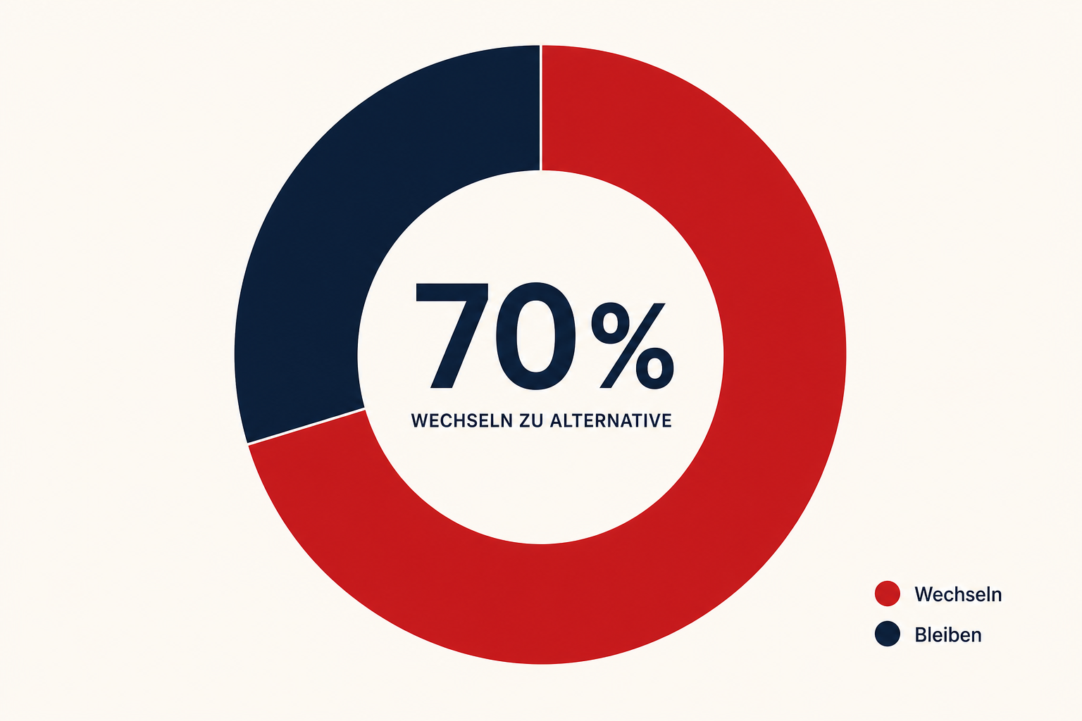 70% der Käufer wechseln