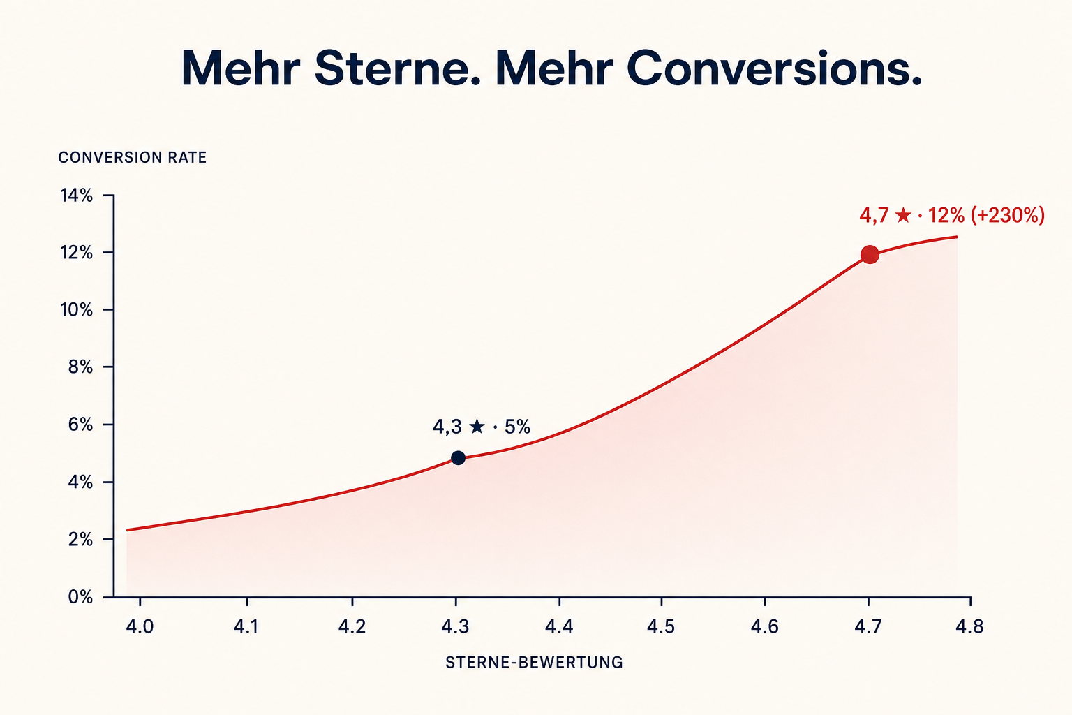 +230% höhere Conversion Rate