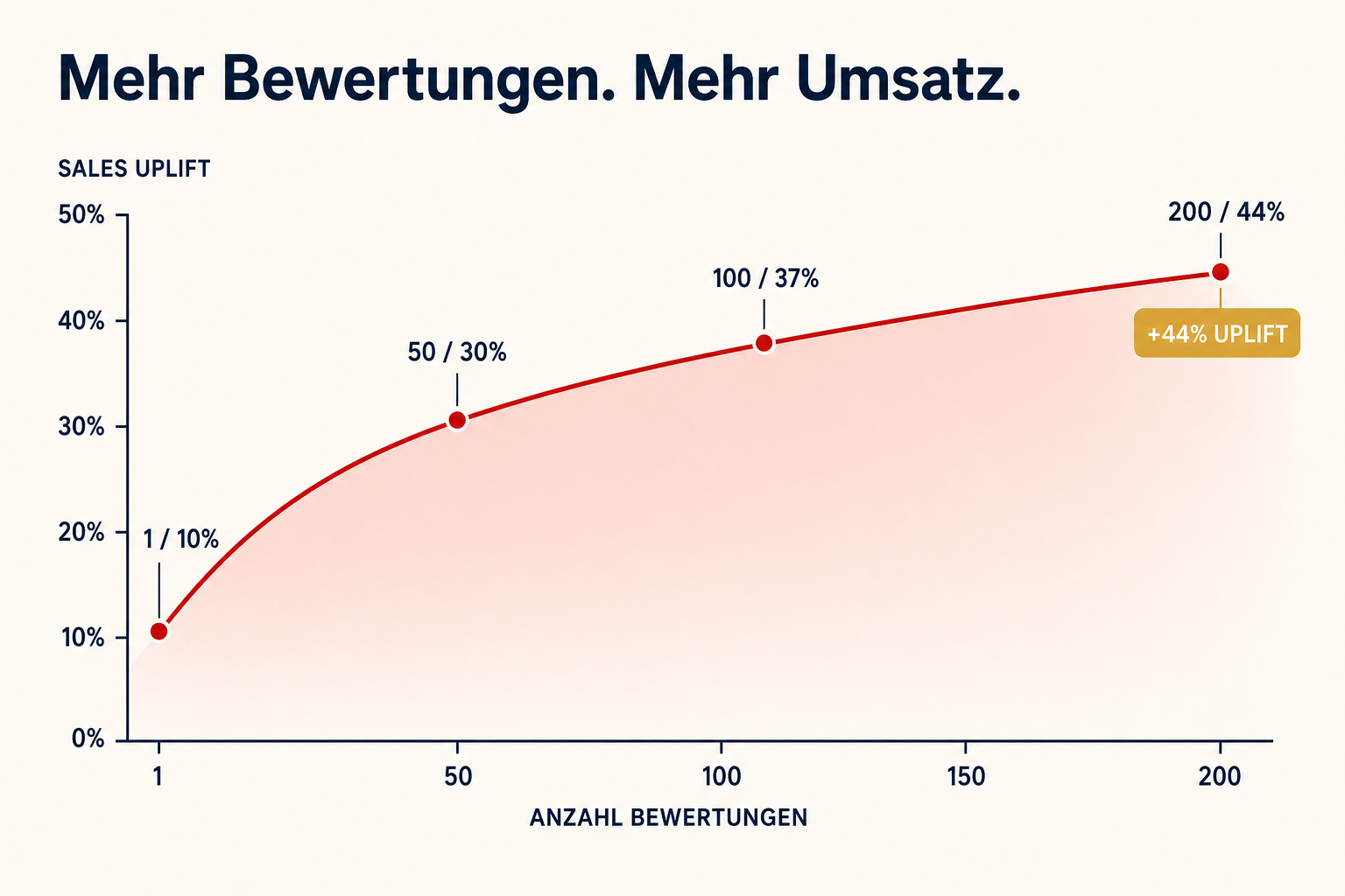 +44% Sales-Uplift