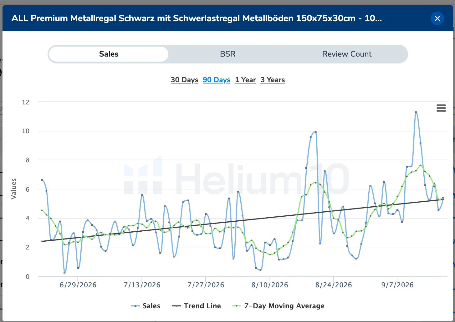 Verkäufe pro Tag – Allshelf